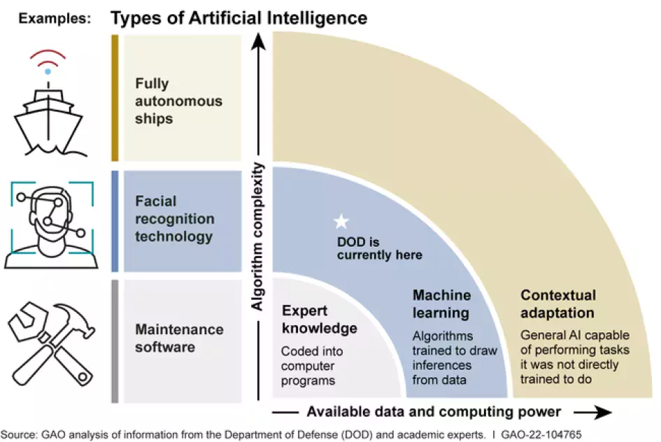 How Artificial Intelligence Is Transforming National Security Us Gao 0681